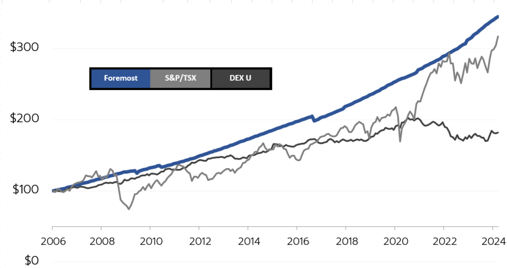 Mortgage Investments Foremost Financial